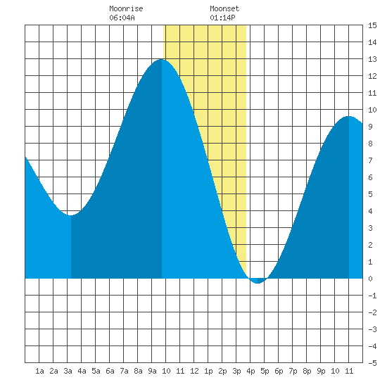Shag Rock tide chart for Thursday, December 30, 2021