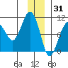 Shag Rock tide chart for Friday, December 31, 2021