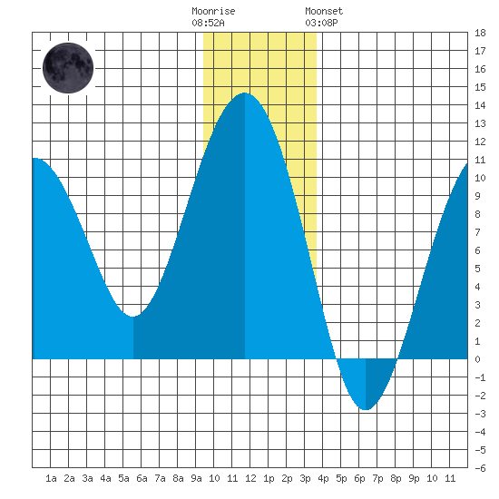 Shag Rock tide chart for Friday, December 3, 2021