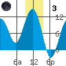Shag Rock tide chart for Friday, December 3, 2021