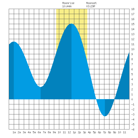 Shag Rock tide chart for Saturday, December 4, 2021