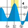 Shag Rock tide chart for Saturday, December 4, 2021