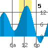 Shag Rock tide chart for Sunday, December 5, 2021