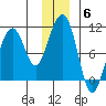 Shag Rock tide chart for Monday, December 6, 2021