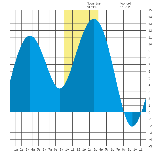 Shag Rock tide chart for Tuesday, December 7, 2021