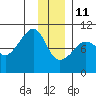 Shag Rock tide chart for Tuesday, January 11, 2022
