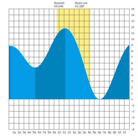 Shag Rock tide chart for Saturday, January 15, 2022