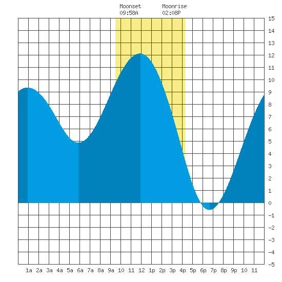 Shag Rock tide chart for Sunday, January 16, 2022