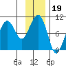 Shag Rock tide chart for Wednesday, January 19, 2022