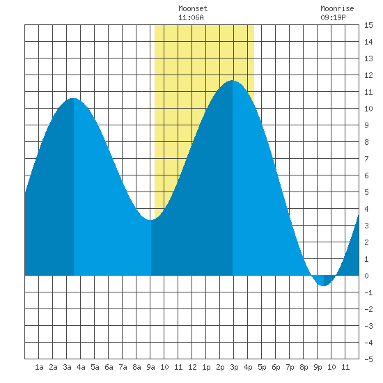 Shag Rock tide chart for Friday, January 21, 2022