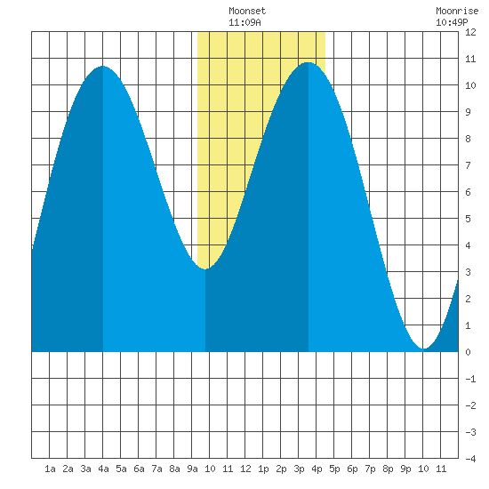 Shag Rock tide chart for Saturday, January 22, 2022