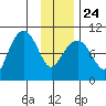 Shag Rock tide chart for Monday, January 24, 2022