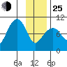 Shag Rock tide chart for Tuesday, January 25, 2022
