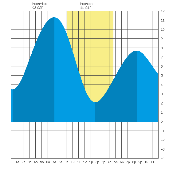 Shag Rock tide chart for Wednesday, January 26, 2022