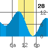 Shag Rock tide chart for Friday, January 28, 2022
