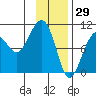 Shag Rock tide chart for Saturday, January 29, 2022