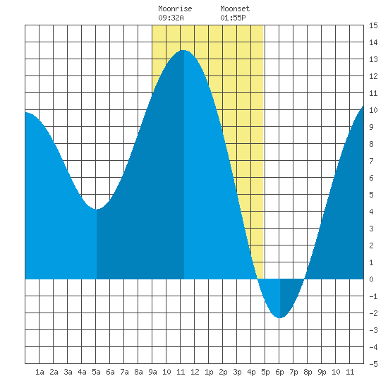 Shag Rock tide chart for Sunday, January 30, 2022