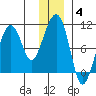 Shag Rock tide chart for Tuesday, January 4, 2022