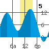 Shag Rock tide chart for Wednesday, January 5, 2022