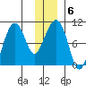 Shag Rock tide chart for Thursday, January 6, 2022