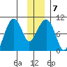 Shag Rock tide chart for Friday, January 7, 2022