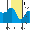 Shag Rock tide chart for Friday, February 11, 2022