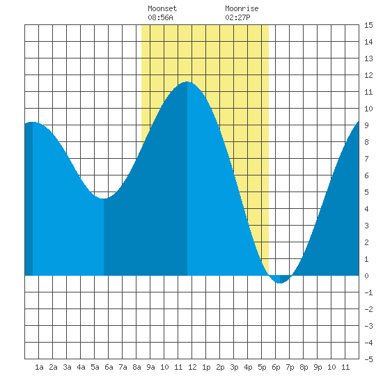 Shag Rock tide chart for Monday, February 14, 2022