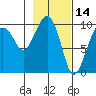 Shag Rock tide chart for Monday, February 14, 2022