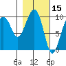 Shag Rock tide chart for Tuesday, February 15, 2022