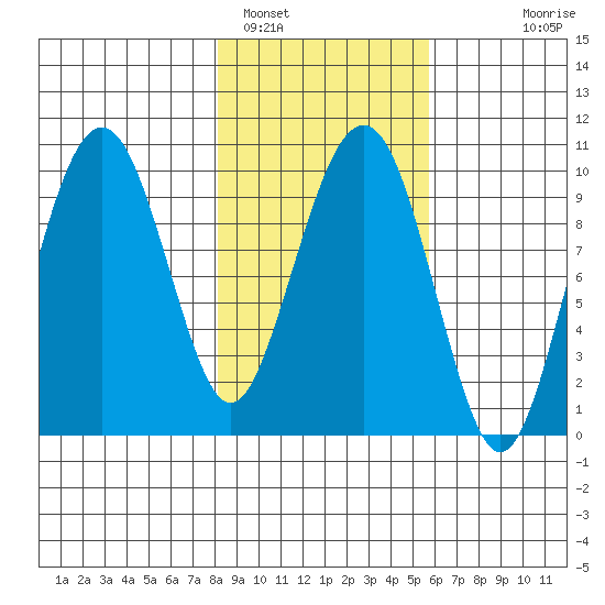Shag Rock tide chart for Saturday, February 19, 2022