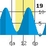 Shag Rock tide chart for Saturday, February 19, 2022