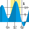 Shag Rock tide chart for Tuesday, February 1, 2022