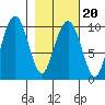 Shag Rock tide chart for Sunday, February 20, 2022