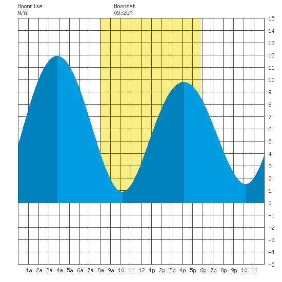 Shag Rock tide chart for Monday, February 21, 2022