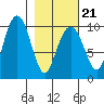 Shag Rock tide chart for Monday, February 21, 2022