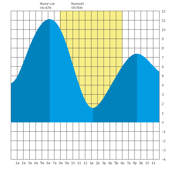 Shag Rock tide chart for Thursday, February 24, 2022