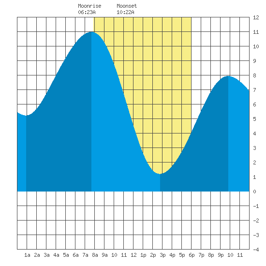 Shag Rock tide chart for Friday, February 25, 2022