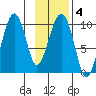 Shag Rock tide chart for Friday, February 4, 2022