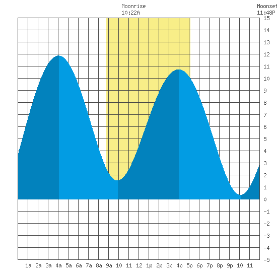 Shag Rock tide chart for Saturday, February 5, 2022
