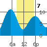 Shag Rock tide chart for Monday, February 7, 2022