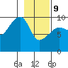 Shag Rock tide chart for Wednesday, February 9, 2022
