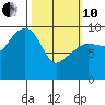 Shag Rock tide chart for Thursday, March 10, 2022