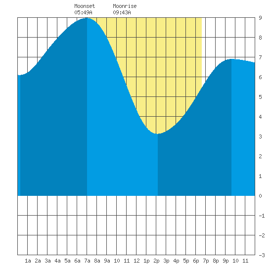 Shag Rock tide chart for Friday, March 11, 2022