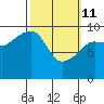 Shag Rock tide chart for Friday, March 11, 2022