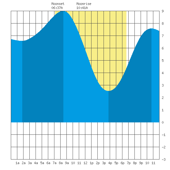 Shag Rock tide chart for Saturday, March 12, 2022