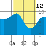Shag Rock tide chart for Saturday, March 12, 2022