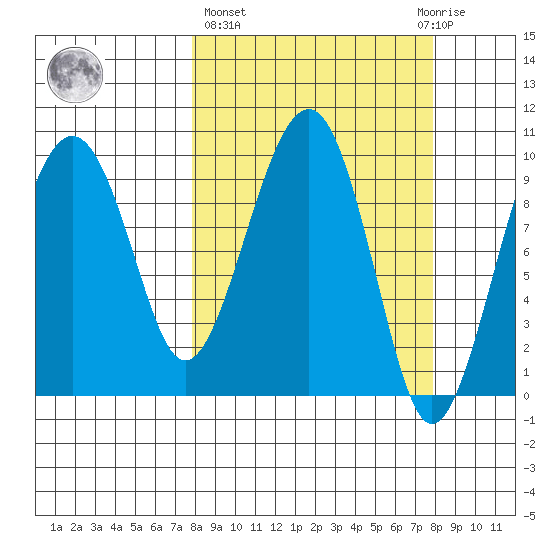 Shag Rock tide chart for Thursday, March 17, 2022