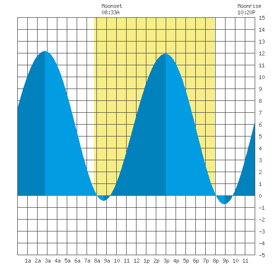 Shag Rock tide chart for Saturday, March 19, 2022
