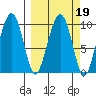 Shag Rock tide chart for Saturday, March 19, 2022