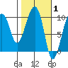 Shag Rock tide chart for Tuesday, March 1, 2022
